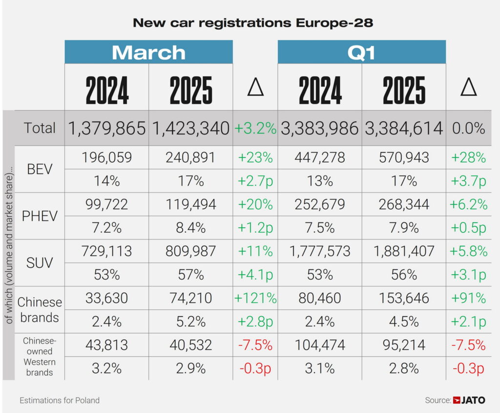   VW bat finalement Tesla dans les ventes de véhicules électriques à travers l'Europe