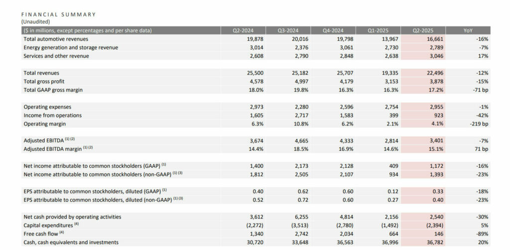   Tesla rapporte la baisse des ventes et des revenus